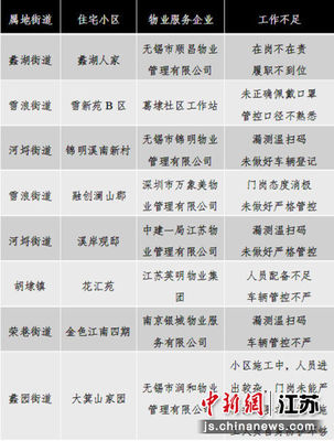 無(wú)錫濱湖8個(gè)小區(qū)因疫情防控不到位上“黑榜”