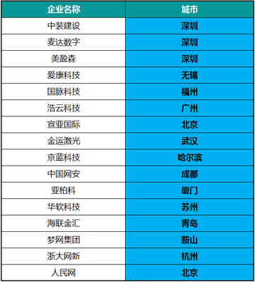 區(qū)塊鏈獲“國(guó)家級(jí)”熱捧!這17個(gè)城市贏在了起跑線