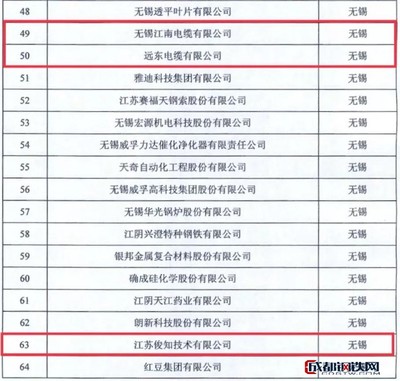 首批!宜興3家企業(yè)成功入選省“國內(nèi)一流的企業(yè)研發(fā)機構(gòu)培育庫”!