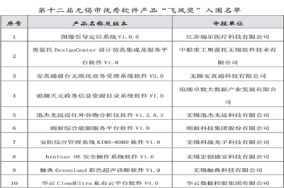 第十二屆“飛鳳獎”名單公布 無錫軟件名城建設(shè)再添新動能